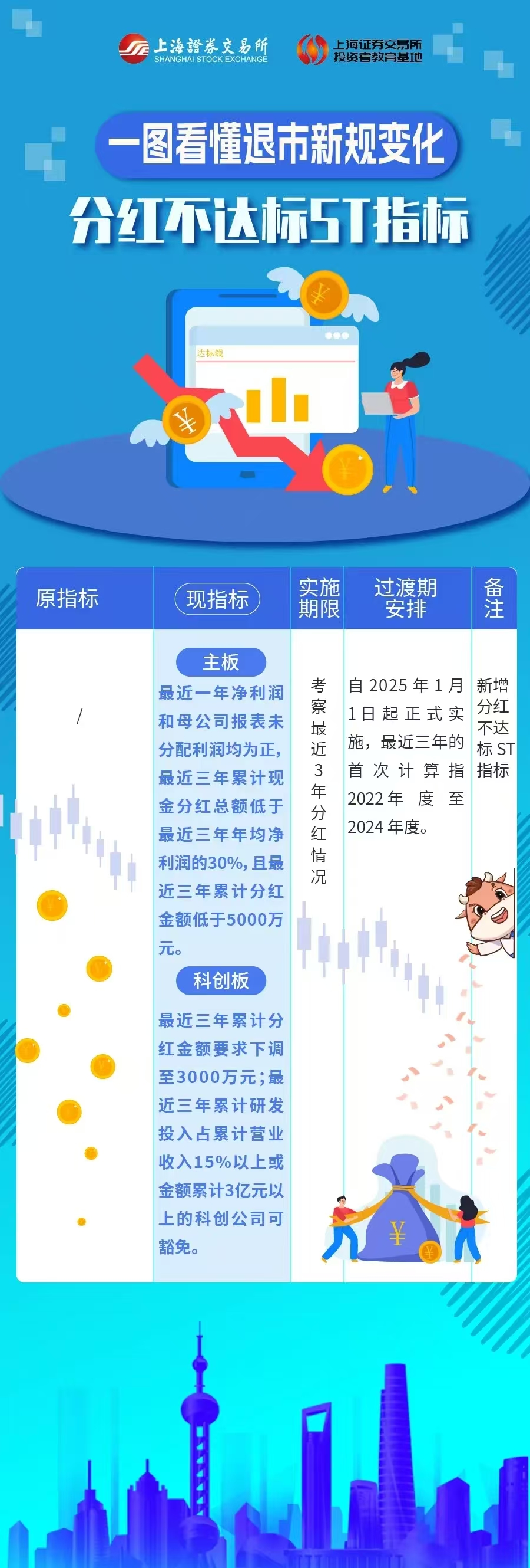 3.15投教丨一圖看懂退市新規變化：分紅不達標ST指標(圖1)
